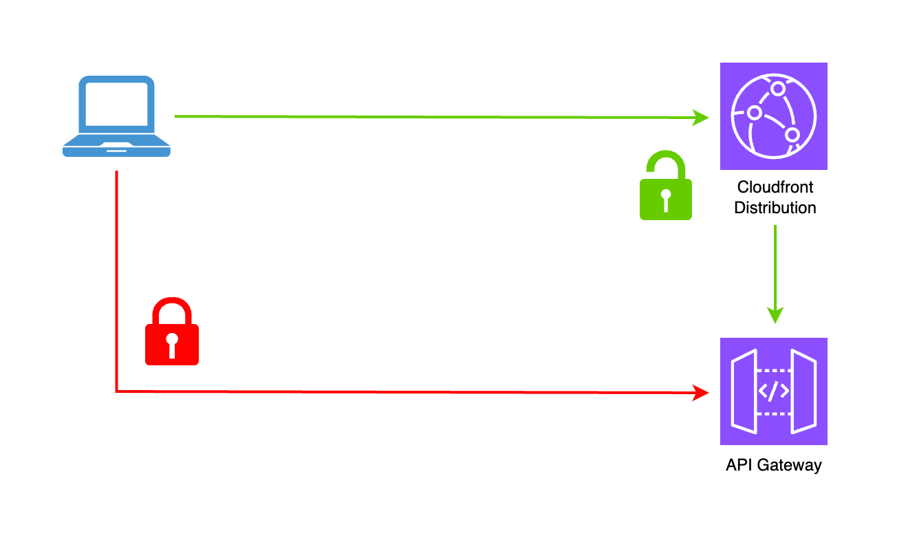 Enforce CloudFront-Only Access for AWS API Gateway