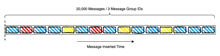 Image: Messages in queue with different group ids
