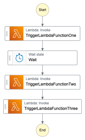 Image: State Machine updated with 3rd Lamba Function