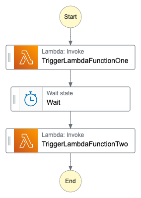 Image: Two Lambda Functions with Wait State