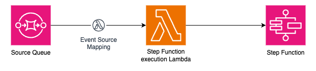 Image: SQS -> Lambda function -> SF