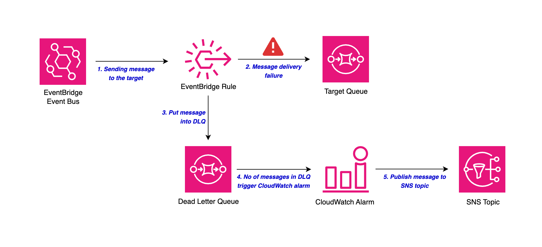 Detect EventBridge target failure: Part 1 - with dead letter queue
