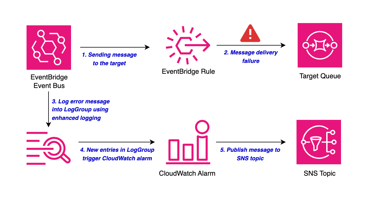 Detect EventBridge target failure: Part 2 - using enhanced monitoring