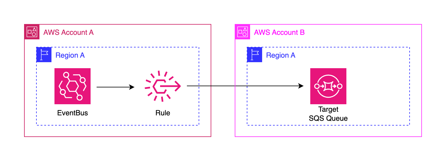 EventBridge to SQS when cross region and cross account