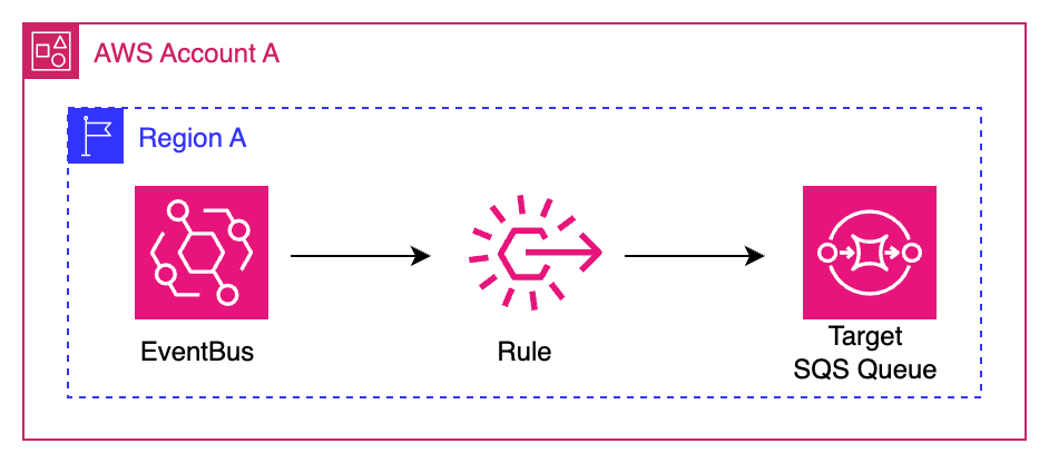 Image: Event bus, rule and target SQS queue in same AWS account, same region