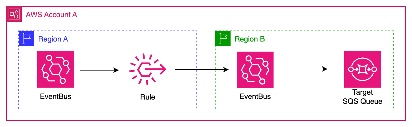 Image: Event bus and rule in one region, target SQS queue in another region in the same AWS account