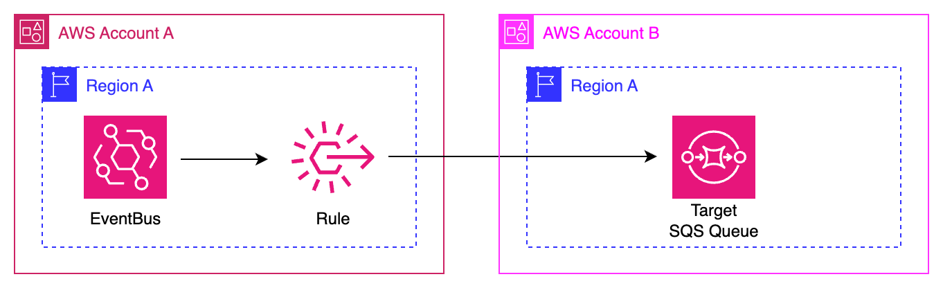 Image: Event bus and rule in one AWS account, target SQS queue in another AWS account, but all are in the same region