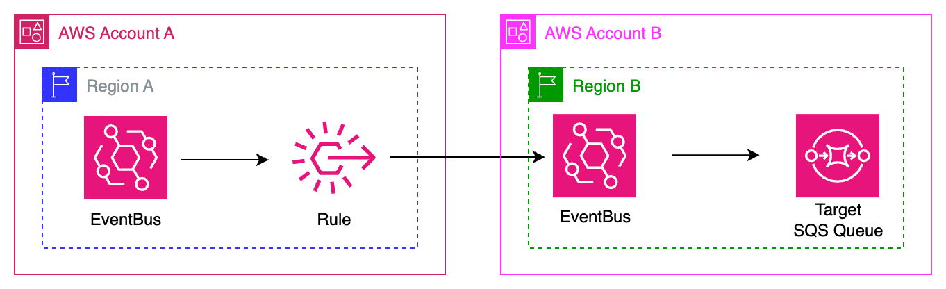 Image: Event bus, rule in one AWS account, target SQS queue in a different region in another AWS account