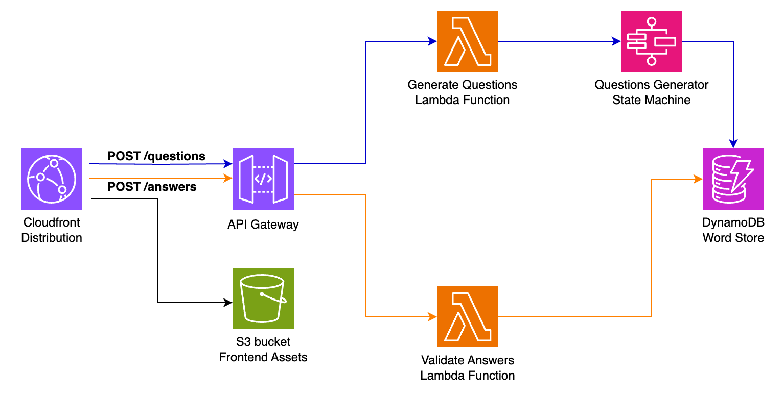 Image: Frontend and API components