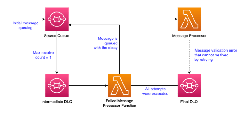 Implement custom retry logic with SQS & Lambda - Part I - using SQS delayed messages