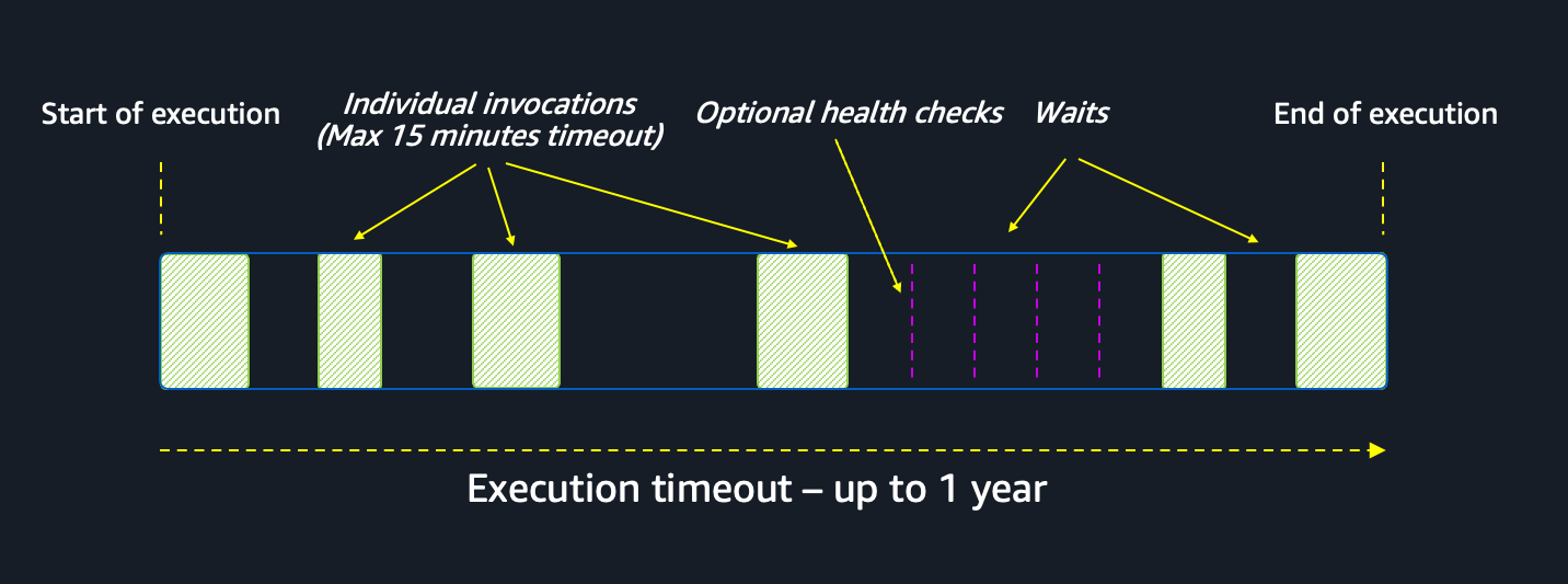Image: Durable execution and its individual invocations.