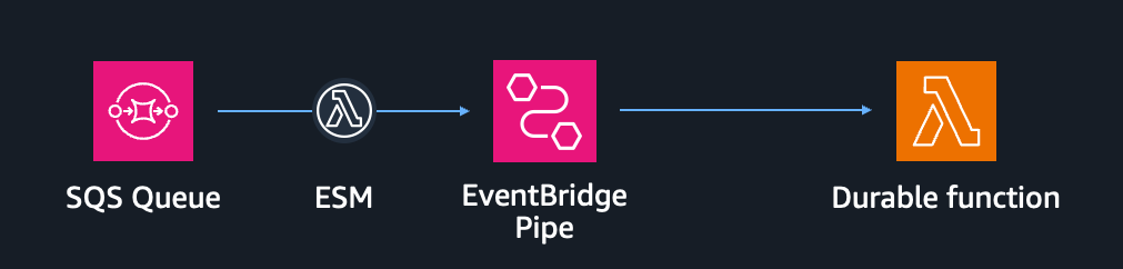 Image: Using EventBridge Pipe to execute durable function with SQS events.