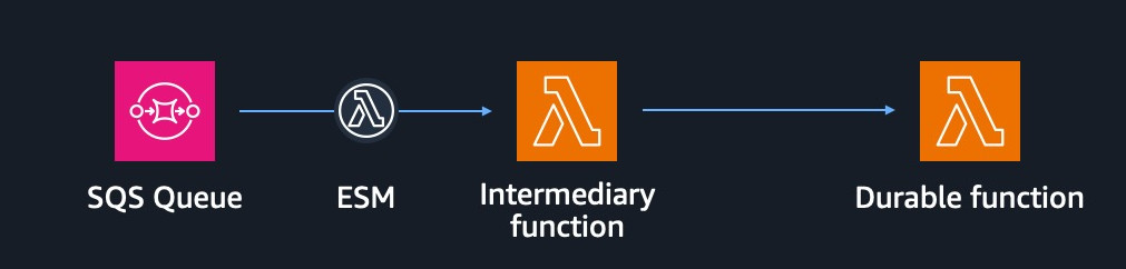 Image: Using an intermediary function to execute durable function with SQS events.