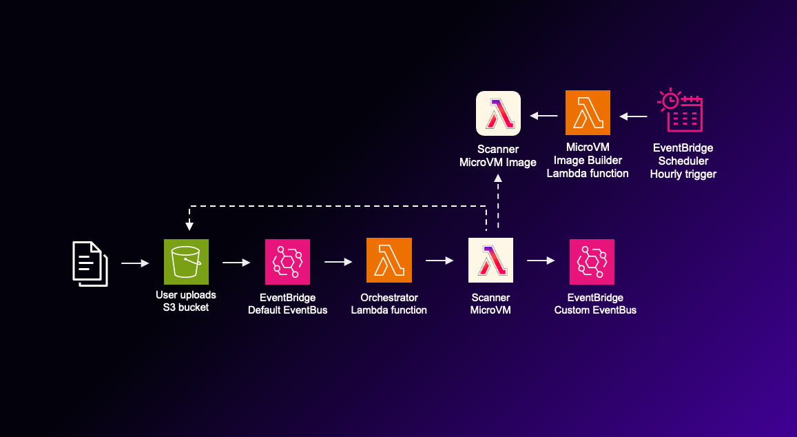 Scan user uploaded files using AWS Lambda MicroVM and ClamAV