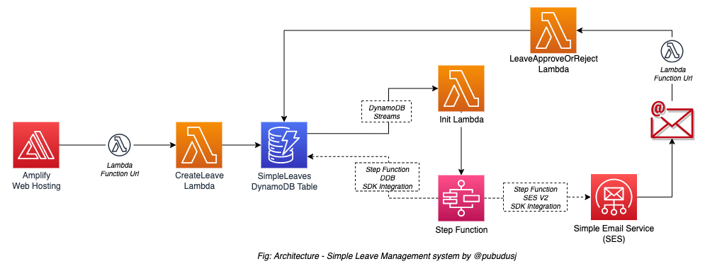 Simple Leave Management System with AWS Serverless