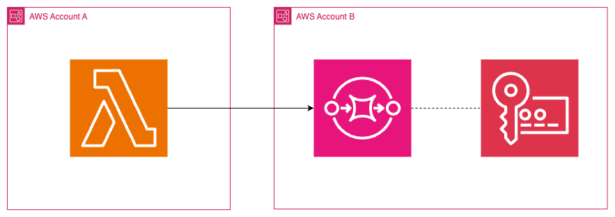 SQS encryption options