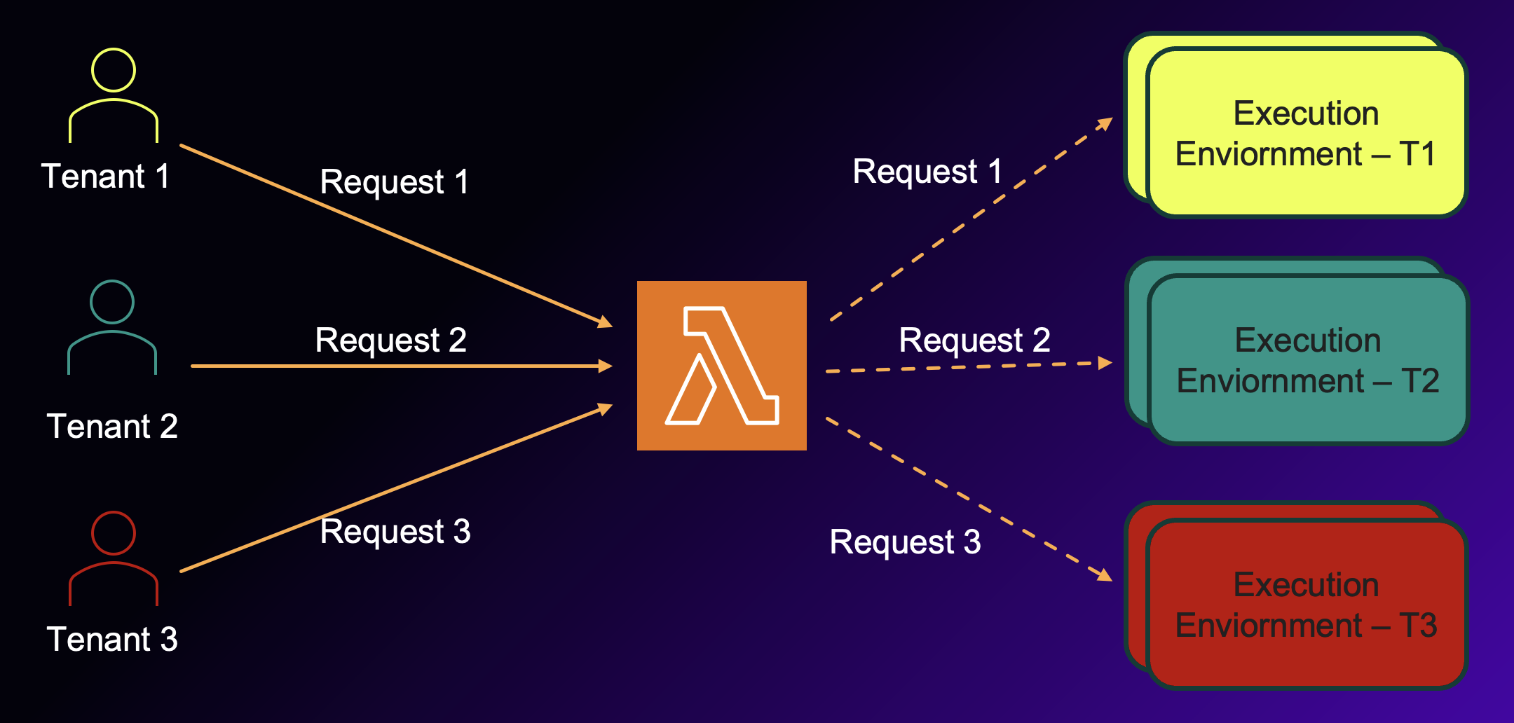 Image: Tenant isolated Lambda function